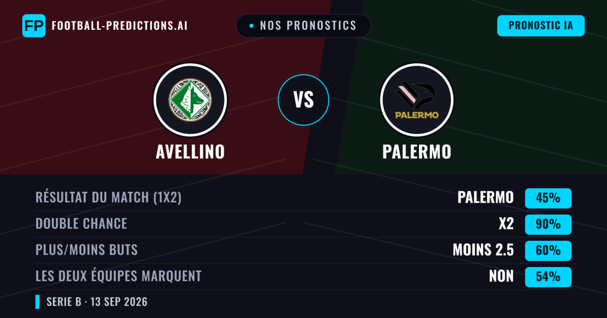 Nos pronostics: Avellino vs Palermo — Nul (45%); Moins 2.5; Les deux marquent : Non