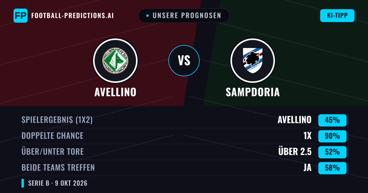 Unsere Prognosen: Avellino vs Sampdoria — Unentschieden (45%); Über 2.5; Beide treffen: Ja