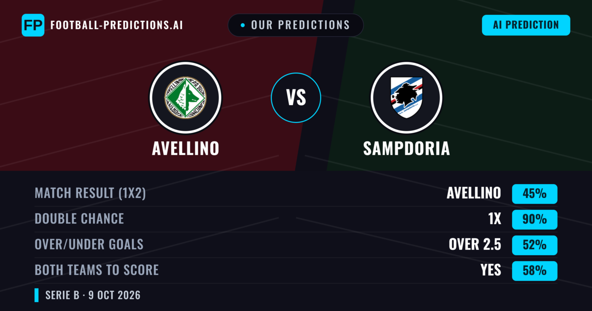 Our Predictions: Avellino vs Sampdoria — Draw (45%); over 2.5; Both teams to score: Yes