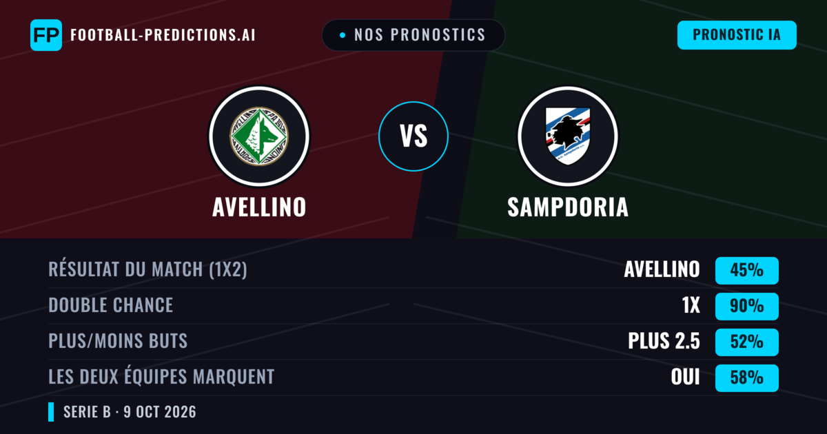 Nos pronostics: Avellino vs Sampdoria — Nul (45%); Plus 2.5; Les deux marquent : Oui