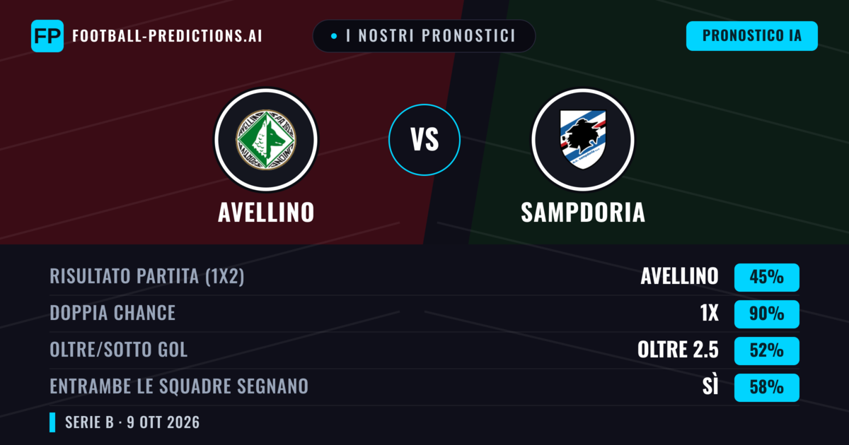 I nostri pronostici: Avellino vs Sampdoria — Pareggio (45%); Oltre 2.5; Entrambe segnano: Sì