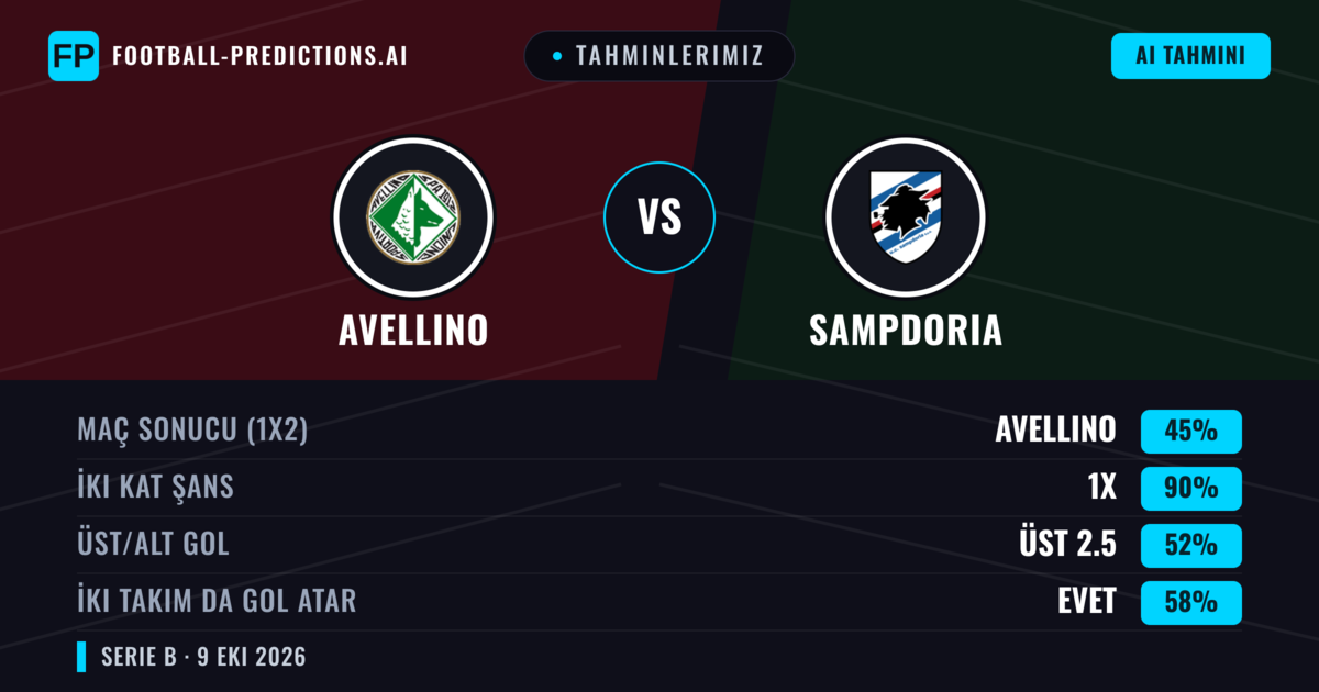 Tahminlerimiz: Avellino vs Sampdoria — Beraberlik (45%); Üst 2.5; İki taraf da gol atar: Evet