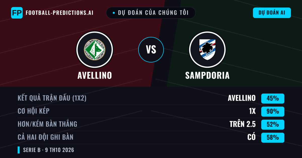 Dự đoán của chúng tôi: Avellino vs Sampdoria — Hòa (45%); Hơn 2.5; Cả hai ghi bàn: Có