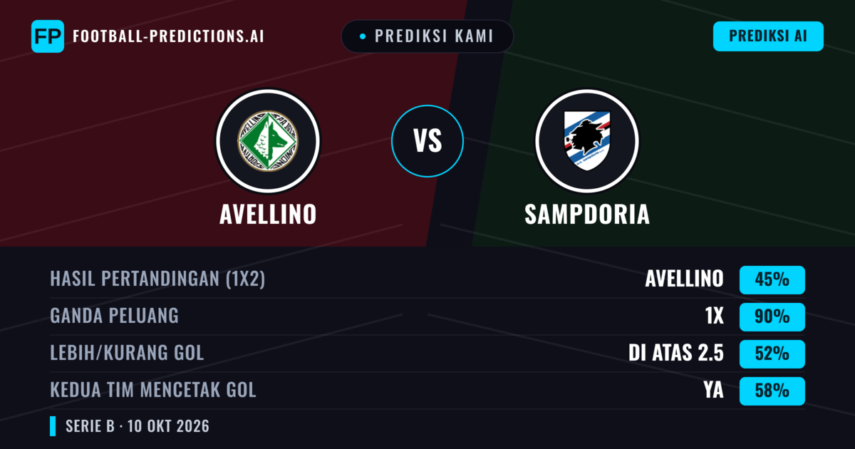 Prediksi kami: Avellino vs Sampdoria — Seri (45%); Lebih 2.5; Kedua tim mencetak gol: Ya