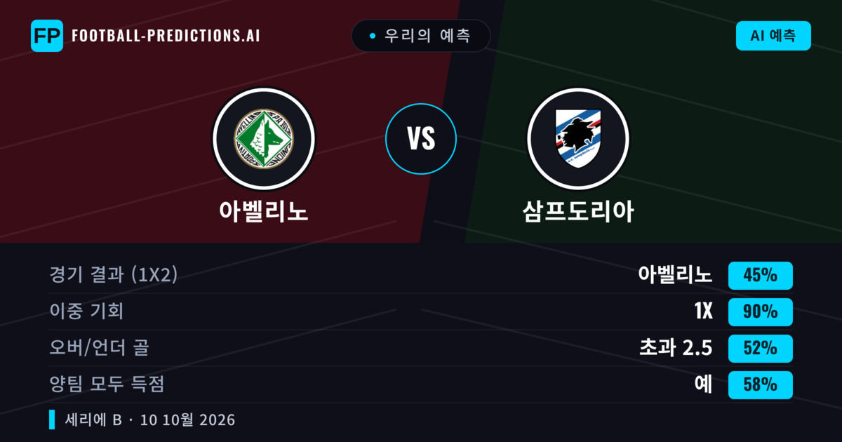 우리의 예측: 아벨리노 vs 삼프도리아 — 무승부 (45%); 초과 2.5; 양팀 모두 득점: 예