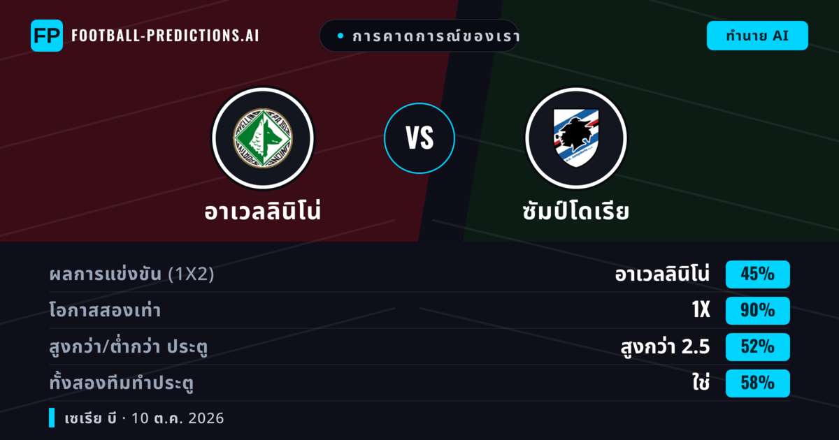 การคาดการณ์ของเรา: อาเวลลินิโน่ vs ซัมป์โดเรีย — เสมอ (45%); เกิน 2.5; ทั้งสองทีมทำประตู: ใช่