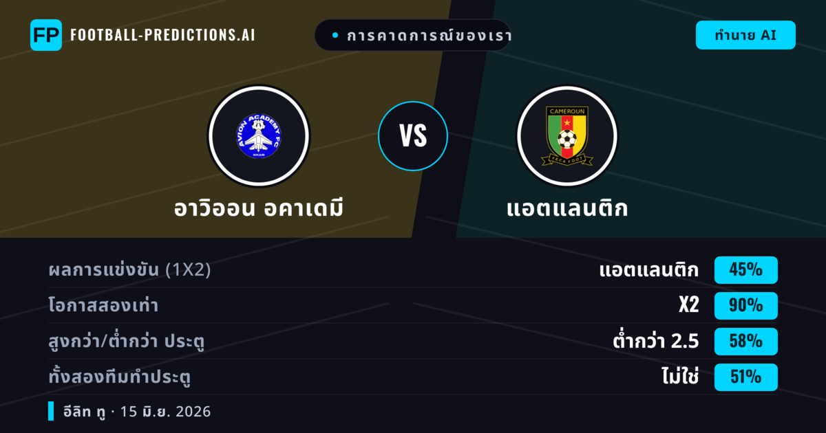การคาดการณ์ของเรา: อาวิออน อคาเดมี vs แอตแลนติก — เสมอ (45%); ต่ำกว่า 2.5; ทั้งสองทีมทำประตู: ไม่ใช่