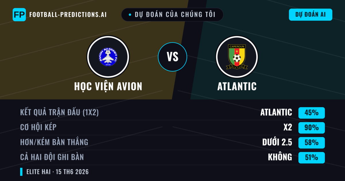 Dự đoán của chúng tôi: Học viện Avion vs Atlantic — Hòa (45%); Ít hơn 2.5; Cả hai ghi bàn: Không
