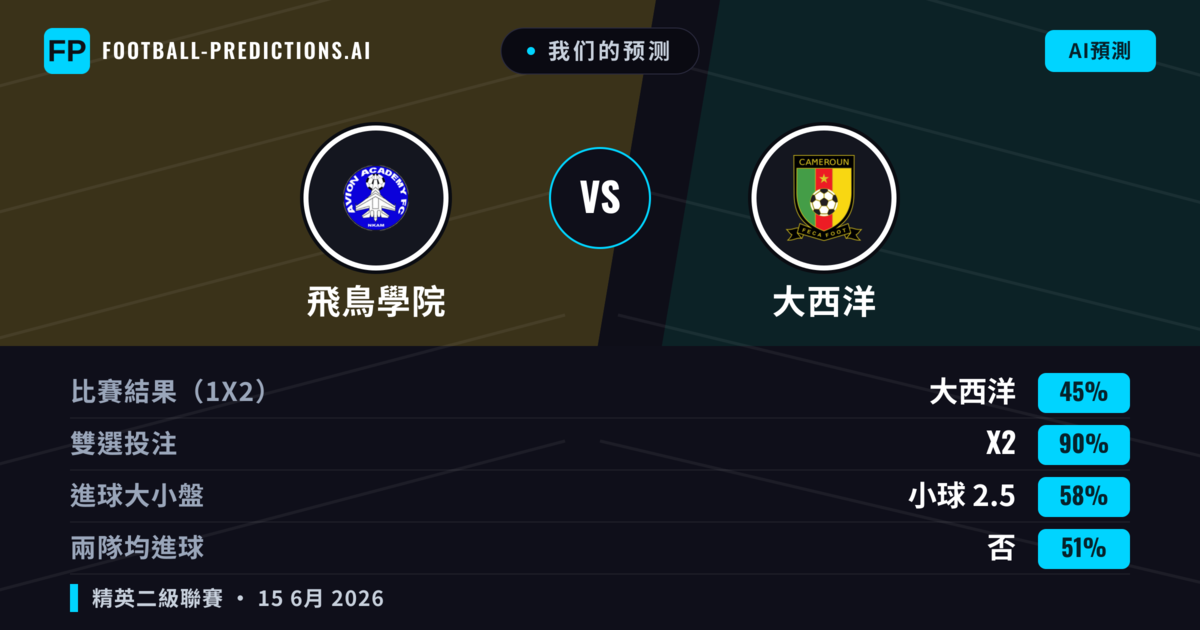 我们的预测: 飛鳥學院 對 大西洋 — 平 (45%); 小球 2.5; 無進球
