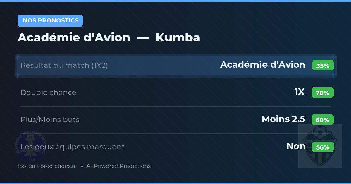 Nos pronostics: Académie d'Avion vs Kumba — Nul (35%); Moins 2.5; Les deux marquent : Non