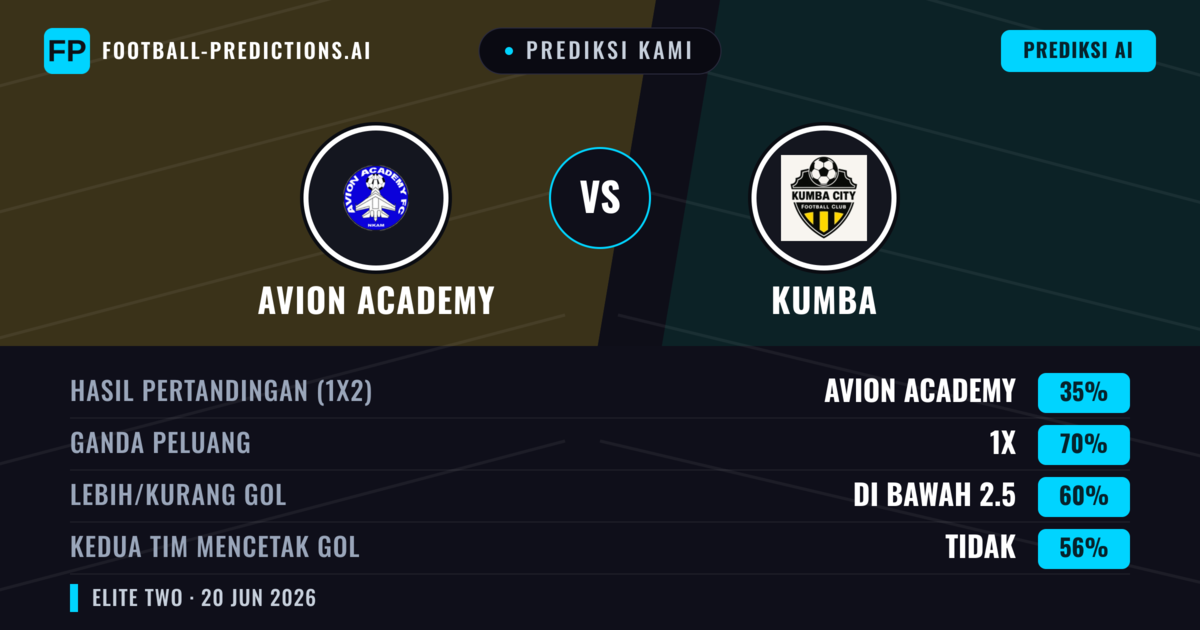 Prediksi kami: Akademi Avion vs Kumba — Seri (35%); Kurang 2.5; Kedua tim mencetak gol: Tidak