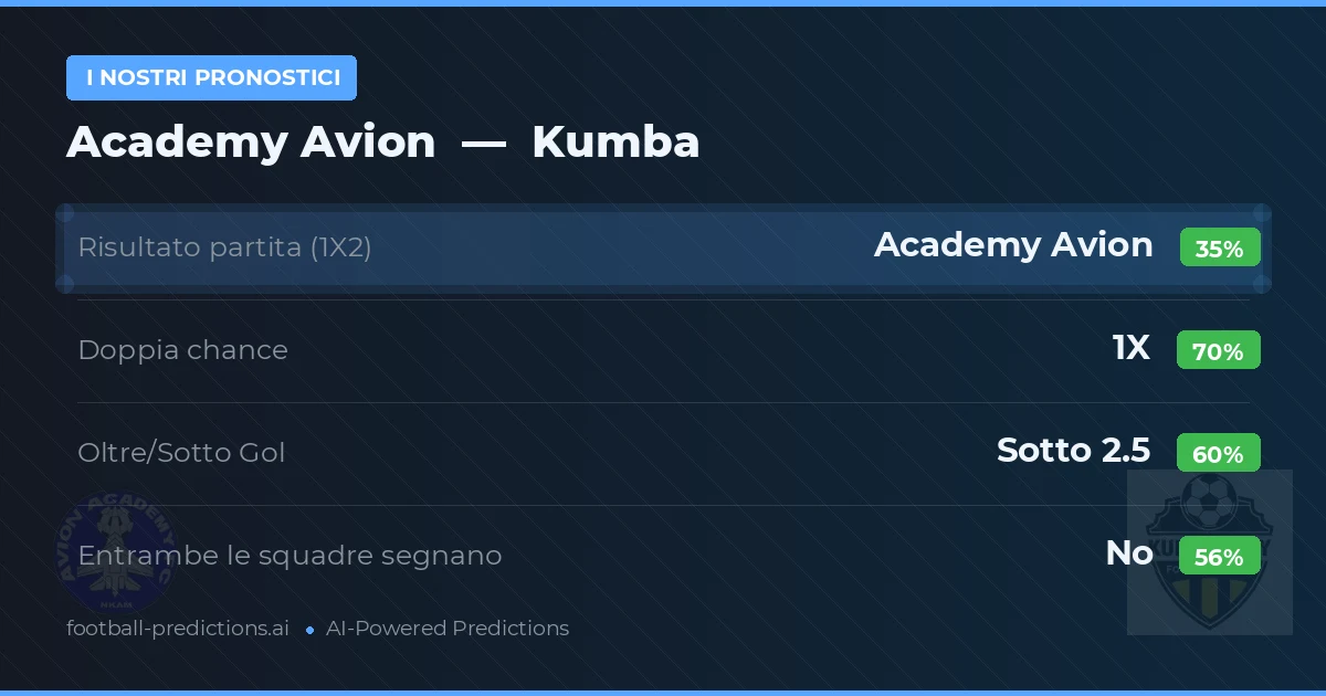 I nostri pronostici: Academy Avion vs Kumba — Pareggio (35%); Sotto 2.5; Entrambe segnano: No