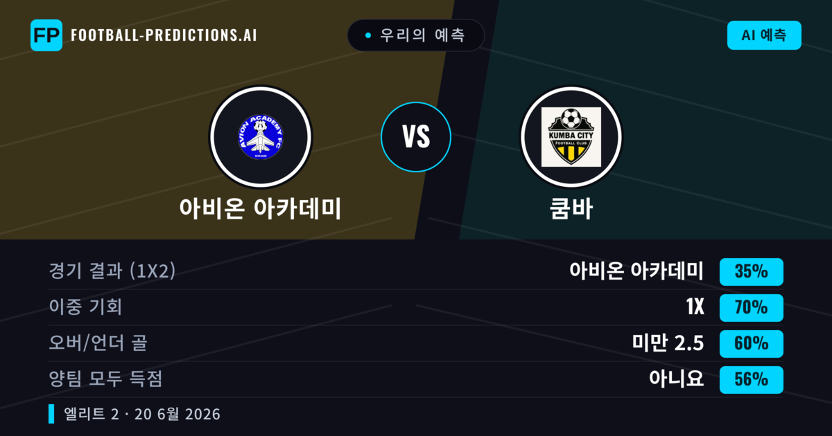 우리의 예측: 아비온 아카데미 vs 쿰바 — 무승부 (35%); 미만 2.5; 양팀 모두 득점: 아니오