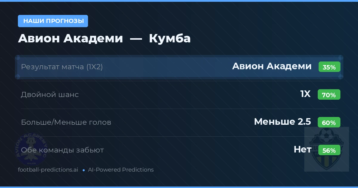 Наши прогнозы: Авион Академи против Кумба — Ничья (35%); Меньше 2.5; Обе забьют Нет