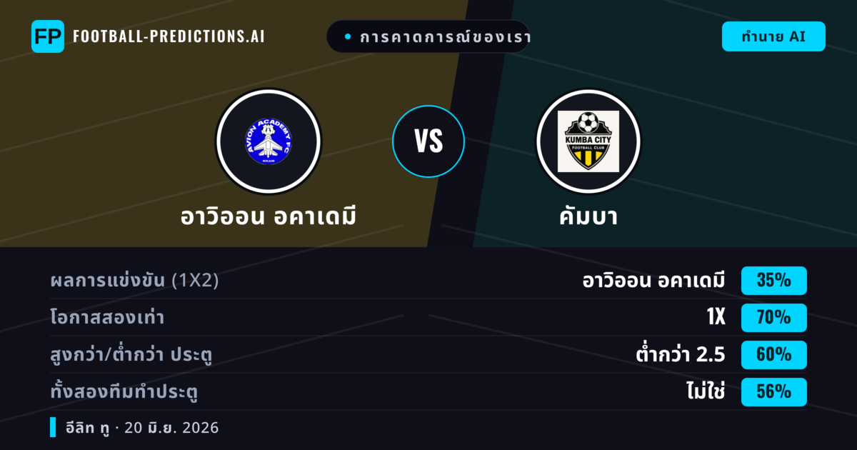 การคาดการณ์ของเรา: อาวิออน อคาเดมี vs คัมบา — เสมอ (35%); ต่ำกว่า 2.5; ทั้งสองทีมทำประตู: ไม่ใช่