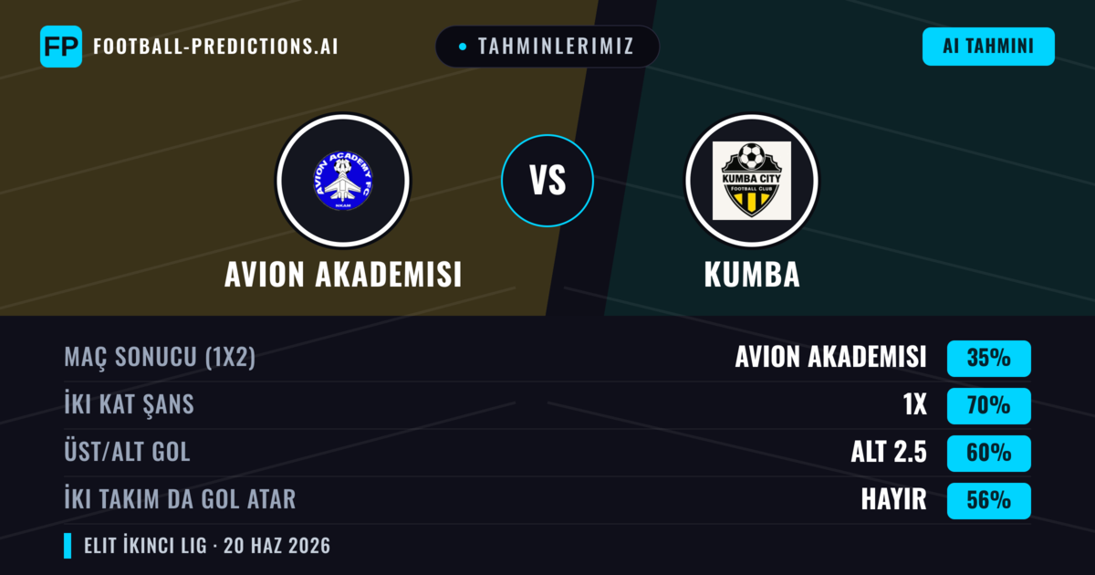 Tahminlerimiz: Avion Akademisi vs Kumba — Beraberlik (35%); Alt 2.5; İki taraf da gol atar: Hayır