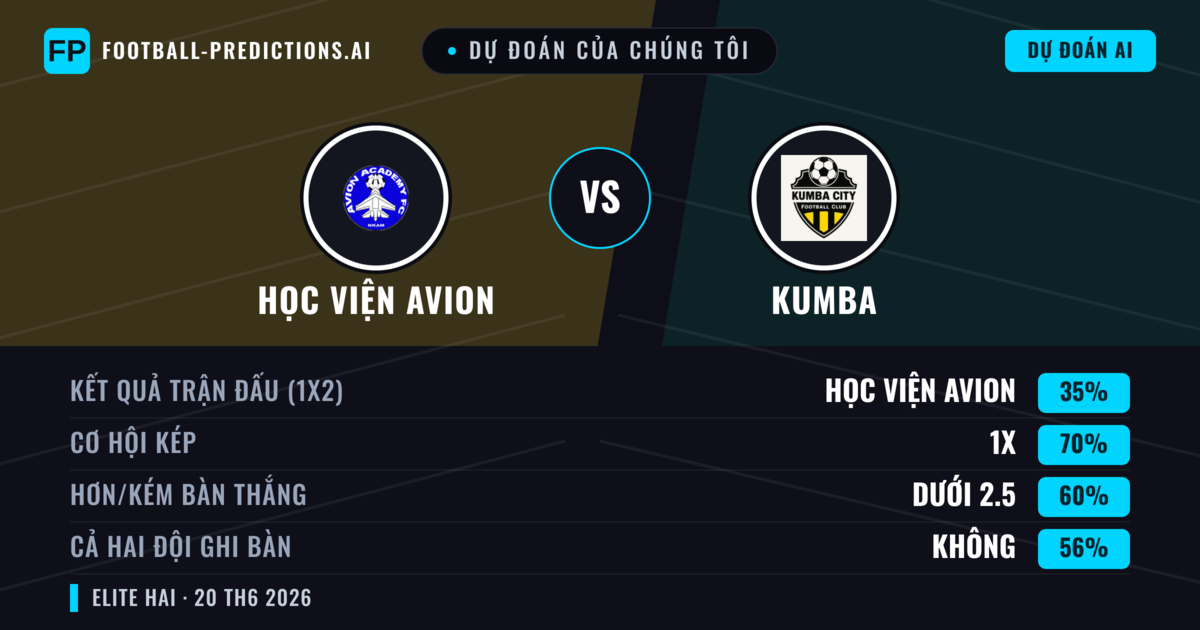 Dự đoán của chúng tôi: Học viện Avion vs Kumba — Hòa (35%); Ít hơn 2.5; Cả hai ghi bàn: Không