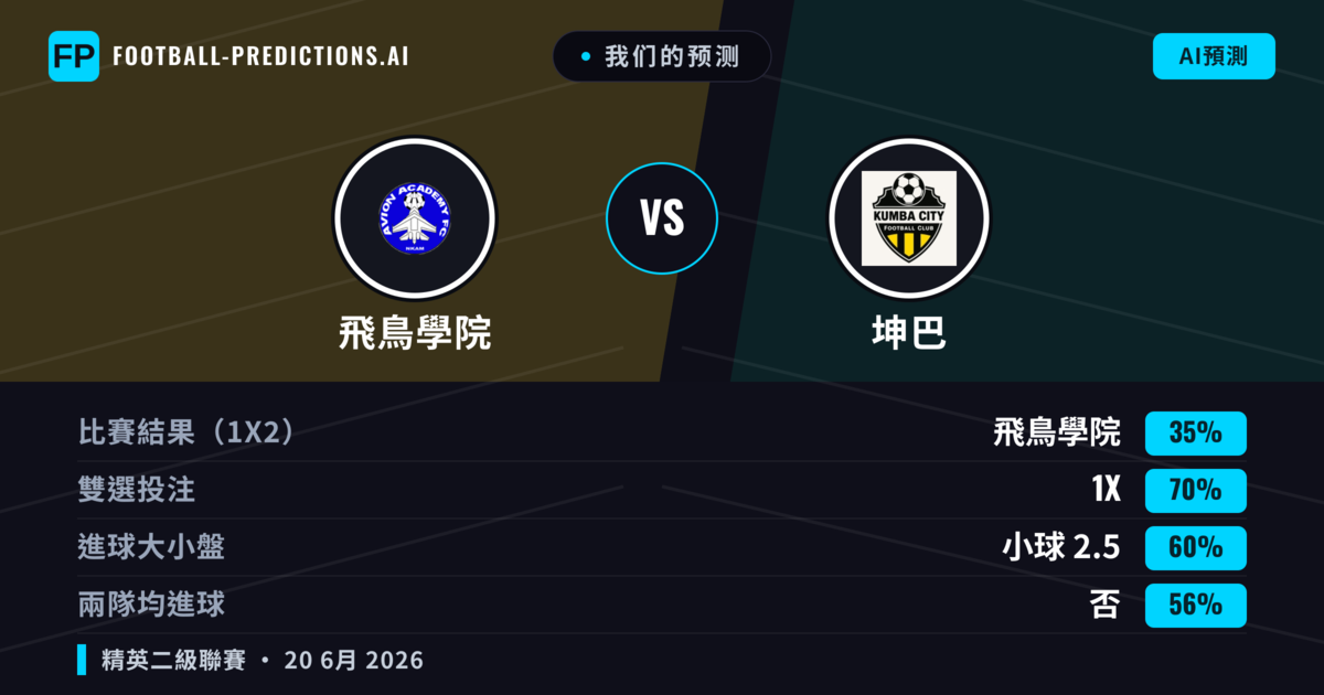 我们的预测: 飛鳥學院 對 坤巴 — 平 (35%); 小球 2.5; 無進球