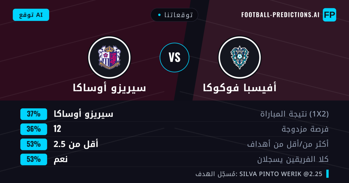 توقعاتنا: أفيسبا فوكوكا ضد سيريزو أوساكا — سيريزو أوساكا — فوز (37%); أقل من 2.5; هدفين أو أكثر