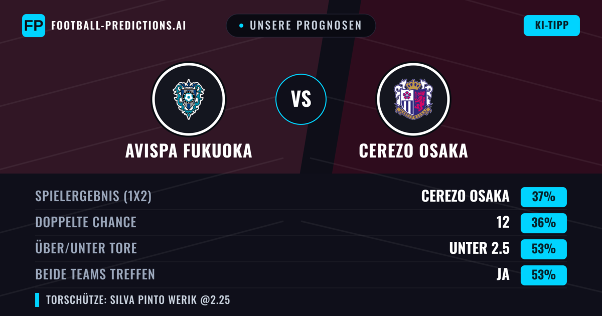Unsere Prognosen: Avispa Fukuoka vs Cerezo Osaka — Cerezo Osaka — Sieg (37%); Unter 2.5; Beide treffen: Ja