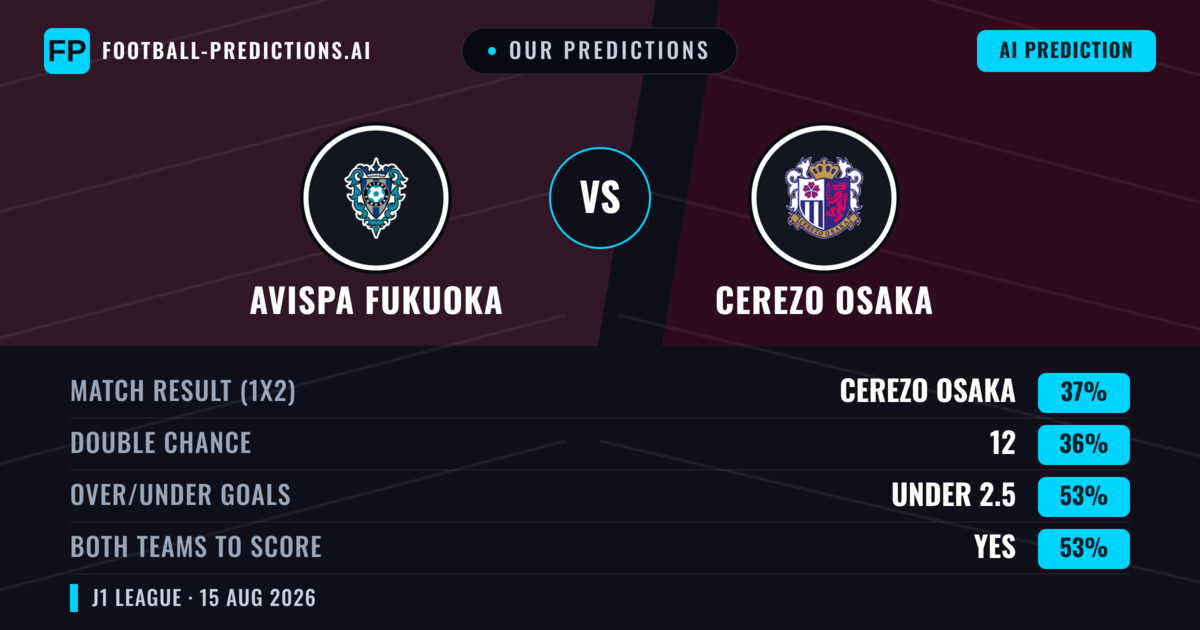Our Predictions: Avispa Fukuoka vs Cerezo Osaka — Cerezo Osaka — Win (37%); under 2.5; Both teams to score: Yes