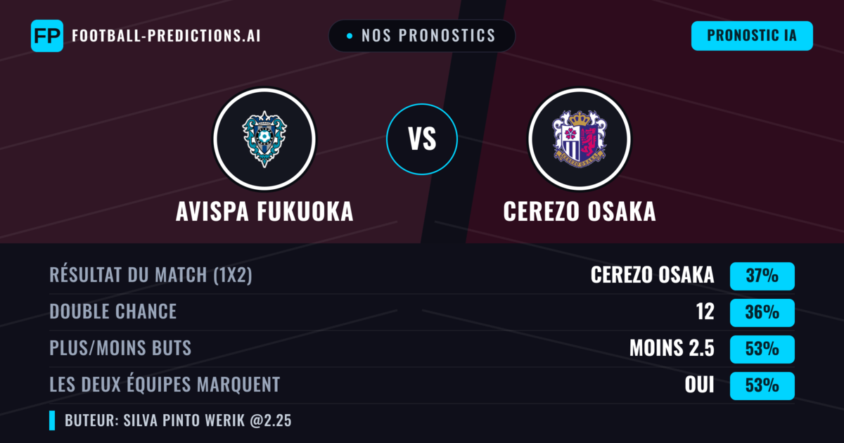 Nos pronostics: Avispa Fukuoka vs Cerezo Osaka — Cerezo Osaka — Victoire (37%); Moins 2.5; Les deux marquent : Oui