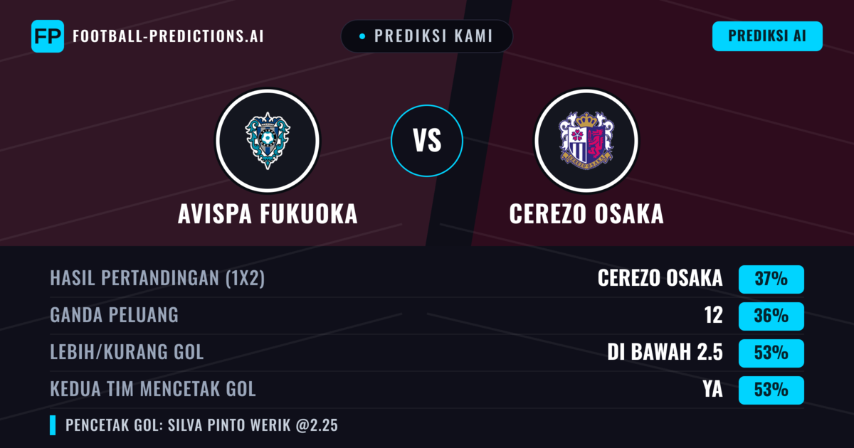 Prediksi kami: Avispa Fukuoka vs Cerezo Osaka — Cerezo Osaka — Menang (37%); Kurang 2.5; Kedua tim mencetak gol: Ya