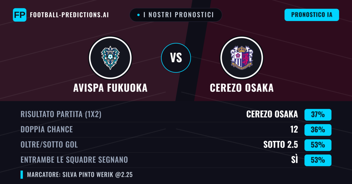 I nostri pronostici: Avispa Fukuoka vs Cerezo Osaka — Cerezo Osaka — Vince (37%); Sotto 2.5; Entrambe segnano: Sì