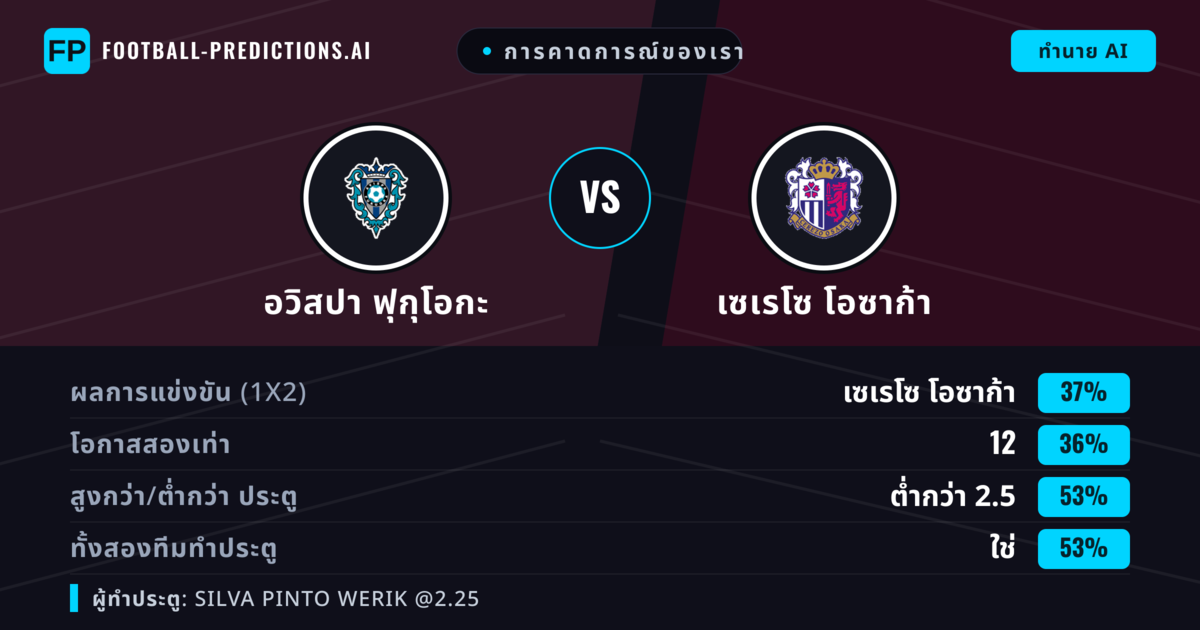 การคาดการณ์ของเรา: อวิสปา ฟุกุโอกะ vs เซเรโซ โอซาก้า — เซเรโซ โอซาก้า — ชนะ (37%); ต่ำกว่า 2.5; ทั้งสองทีมทำประตู: ใช่