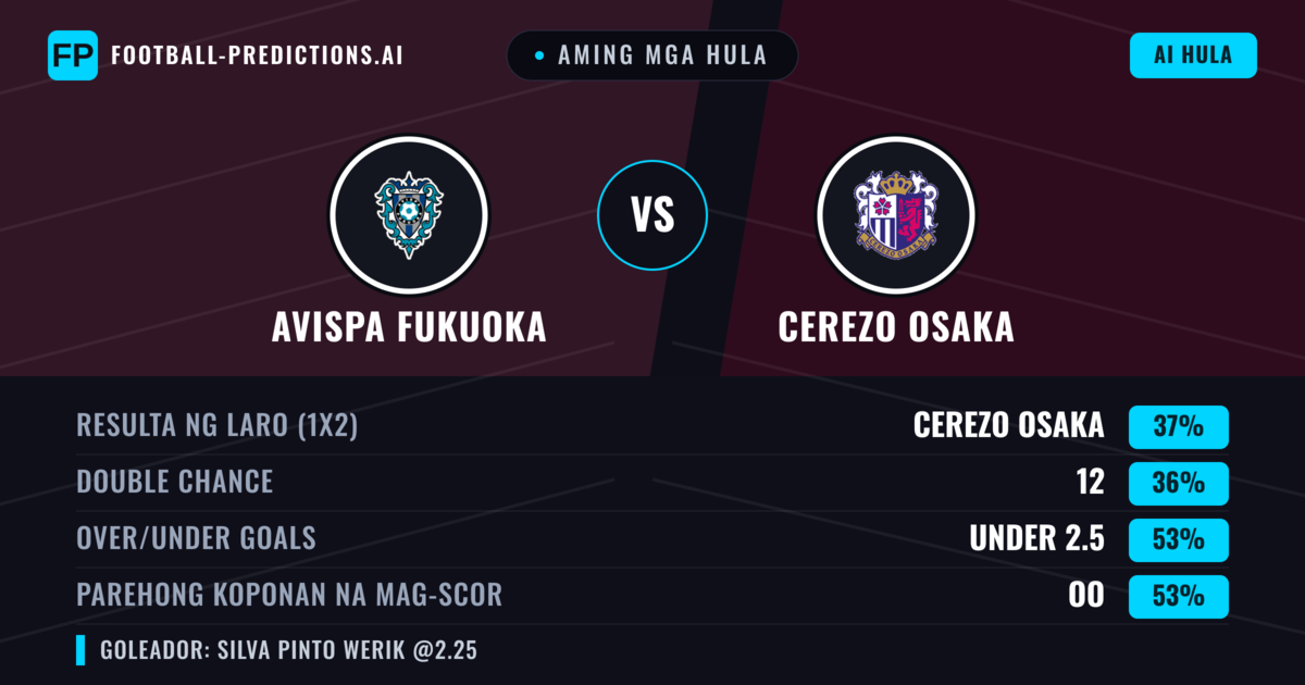 Aming mga hula: Avispa Fukuoka vs Cerezo Osaka — Cerezo Osaka — Manalo (37%); Under 2.5; Parehong magbubuo: Oo