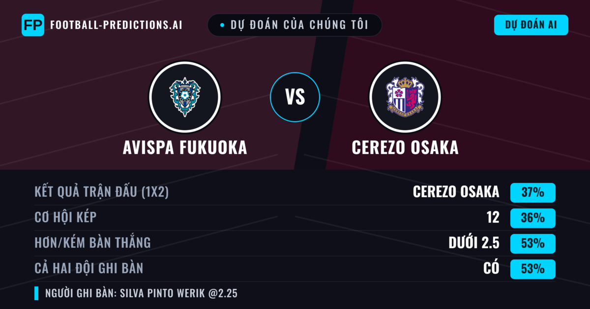 Dự đoán của chúng tôi: Avispa Fukuoka vs Cerezo Osaka — Cerezo Osaka — Thắng (37%); Ít hơn 2.5; Cả hai ghi bàn: Có