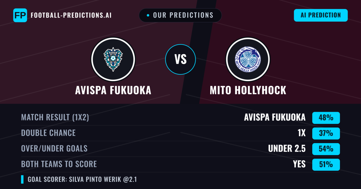 Our Predictions: Avispa Fukuoka vs Mito Hollyhock — Avispa Fukuoka — Win (47%); under 2.5; Both teams to score: Yes