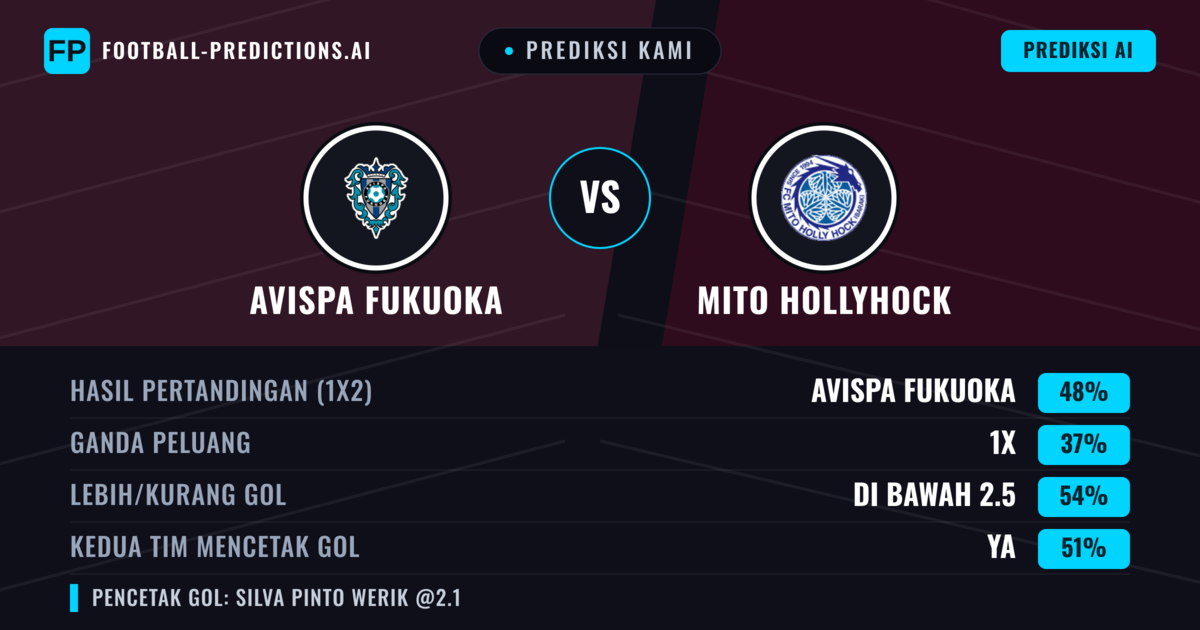 Prediksi kami: Avispa Fukuoka vs Mito HollyHock — Avispa Fukuoka — Menang (48%); Kurang 2.5; Kedua tim mencetak gol: Ya