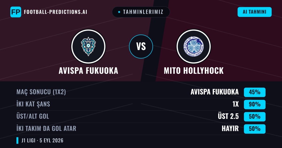 Tahminlerimiz: Avispa Fukuoka vs Mito HollyHock — Avispa Fukuoka — Kazanmak (48%); Alt 2.5; İki taraf da gol atar: Evet
