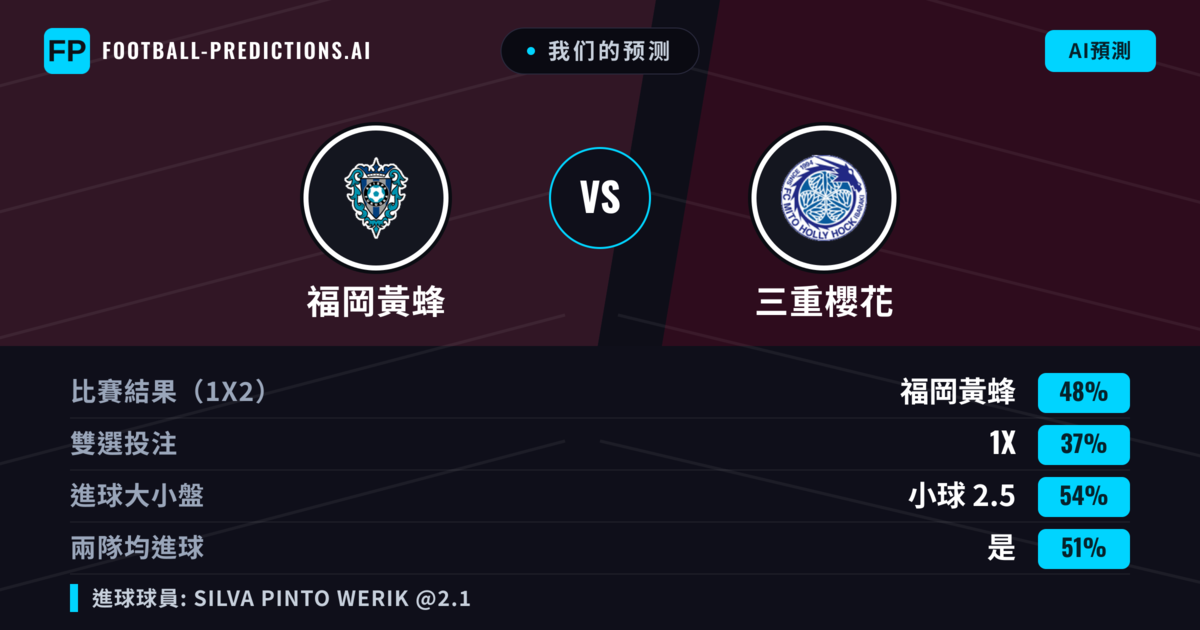 我们的预测: 福岡黃蜂 對 三重櫻花 — 福岡黃蜂 — 勝 (48%); 小球 2.5; 有進球
