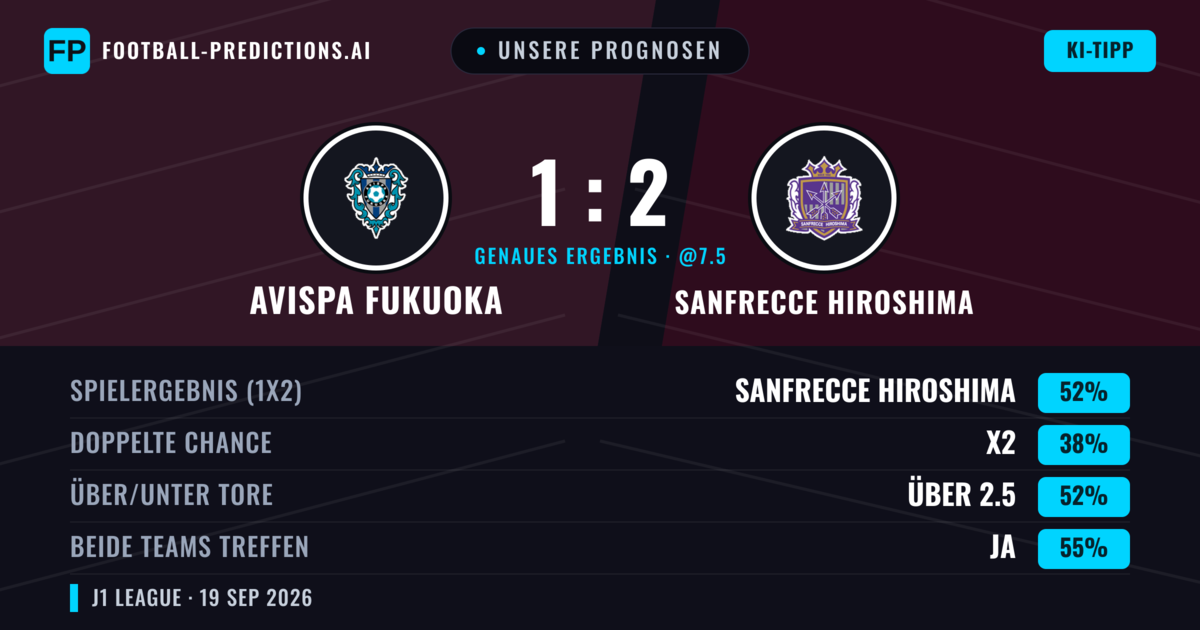 Unsere Prognosen: Avispa Fukuoka vs Sanfrecce Hiroshima — Sanfrecce Hiroshima — Sieg (56%); Über 2.5; Beide treffen: Ja