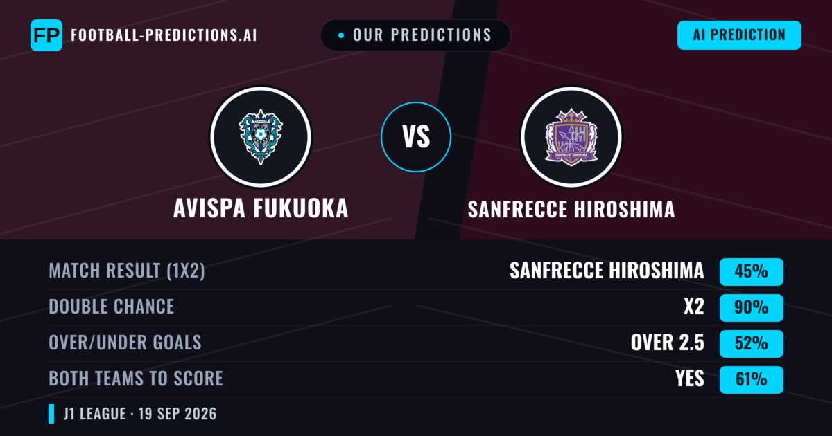 Our Predictions: Avispa Fukuoka vs Sanfrecce Hiroshima — Sanfrecce Hiroshima — Win (56%); over 2.5; Both teams to score: Yes