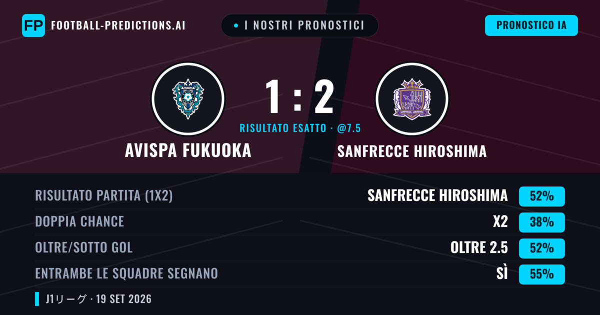 I nostri pronostici: Avispa Fukuoka vs Sanfrecce Hiroshima — Sanfrecce Hiroshima — Vince (56%); Oltre 2.5; Entrambe segnano: Sì
