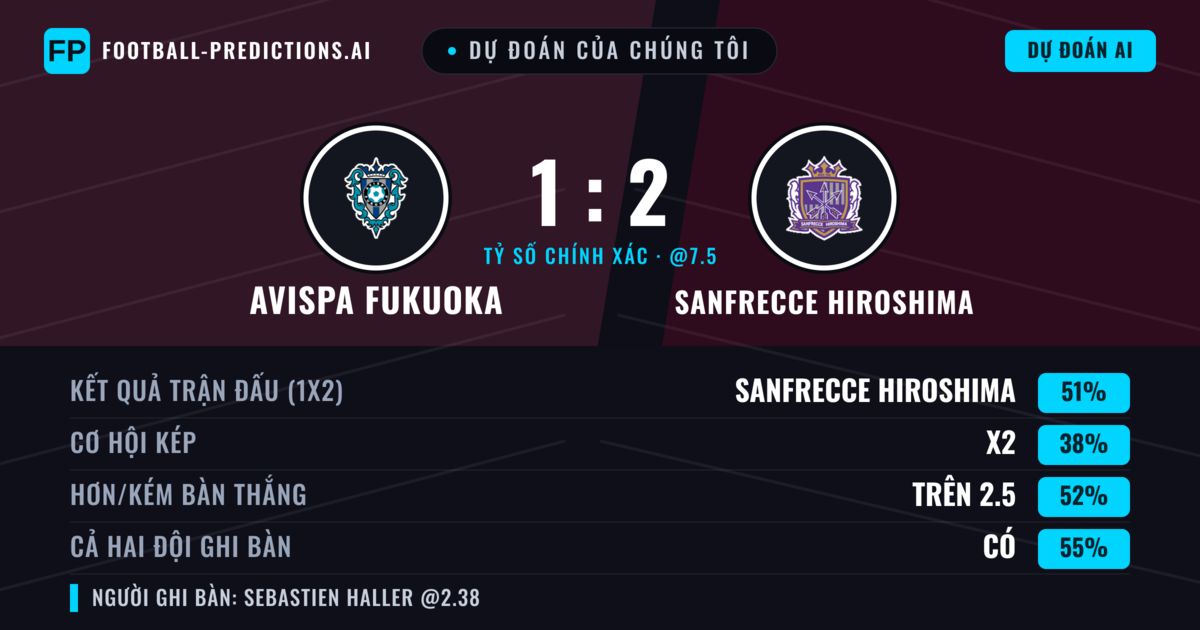 Dự đoán của chúng tôi: Avispa Fukuoka vs Sanfrecce Hiroshima — Sanfrecce Hiroshima — Thắng (56%); Hơn 2.5; Cả hai ghi bàn: Có