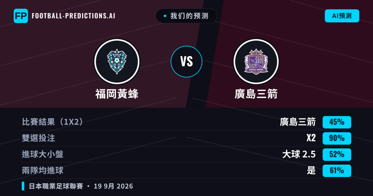 我们的预测: 福岡黃蜂 對 廣島三箭 — 廣島三箭 — 勝 (56%); 大球 2.5; 有進球