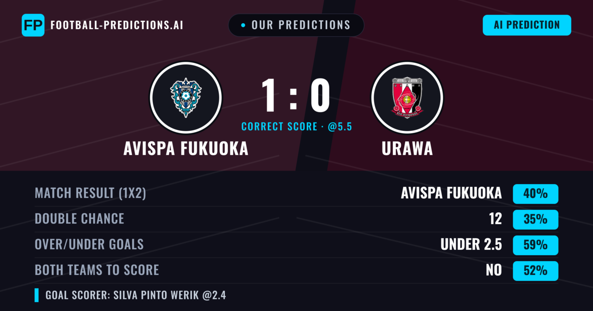 Our Predictions: Avispa Fukuoka vs Urawa — Avispa Fukuoka — Win (41%); under 2.5; Both teams to score: No