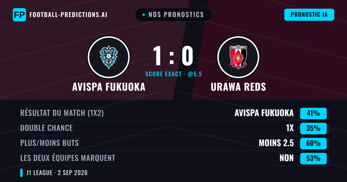 Nos pronostics: Avispa Fukuoka vs Urawa Reds — Avispa Fukuoka — Victoire (41%); Moins 2.5; Les deux marquent : Non