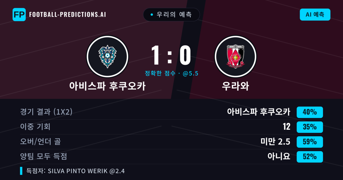 우리의 예측: 아비스파 후쿠오카 vs 우라와 — 아비스파 후쿠오카 — 승리 (41%); 미만 2.5; 양팀 모두 득점: 아니오