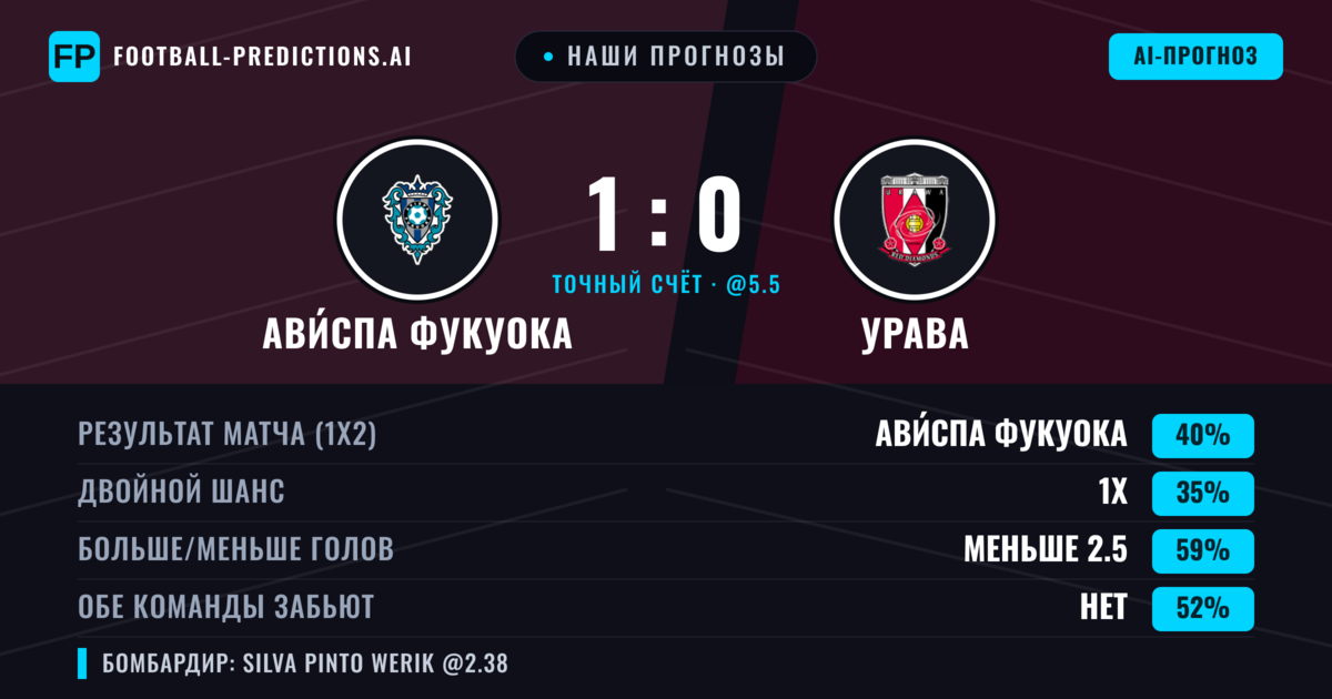 Наши прогнозы: Ави́спа Фукуока против Урава — Ави́спа Фукуока — Победа (41%); Меньше 2.5; Обе забьют Нет