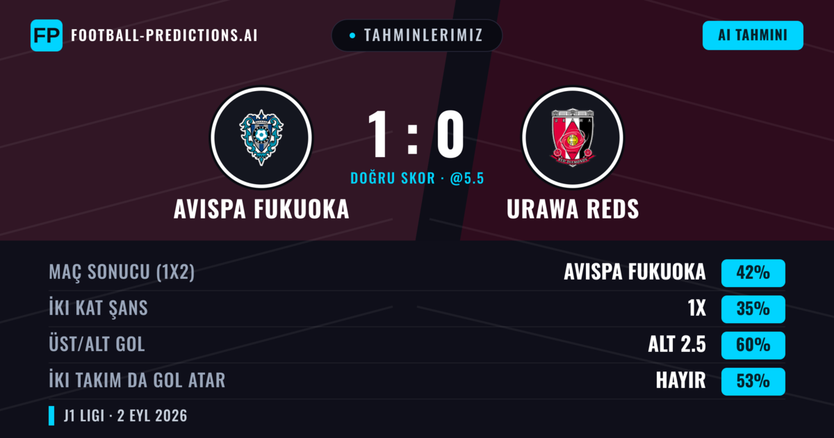 Tahminlerimiz: Avispa Fukuoka vs Urawa Reds — Avispa Fukuoka — Kazanmak (41%); Alt 2.5; İki taraf da gol atar: Hayır