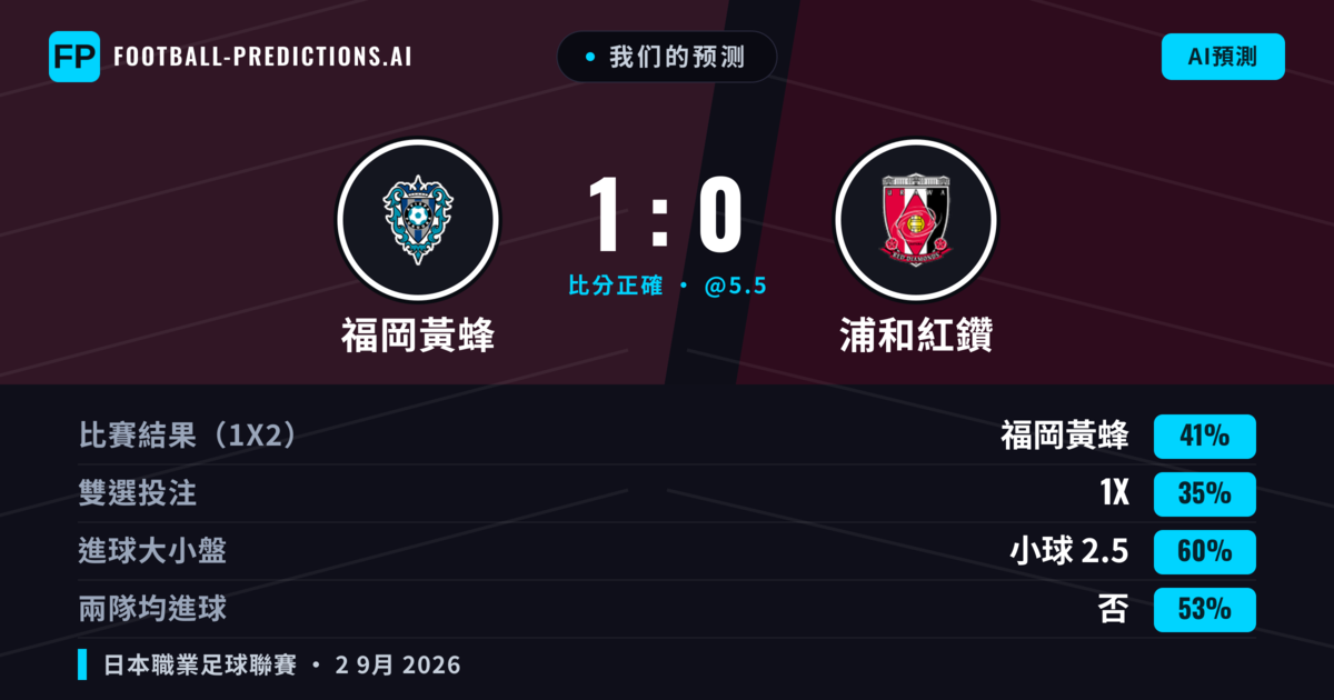 我们的预测: 福岡黃蜂 對 浦和紅鑽 — 福岡黃蜂 — 勝 (41%); 小球 2.5; 無進球