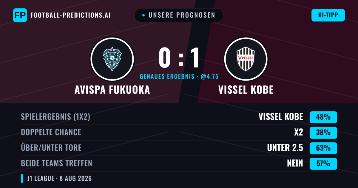 Unsere Prognosen: Avispa Fukuoka vs Vissel Kobe — Vissel Kobe — Sieg (47%); Unter 2.5; Beide treffen: Nein