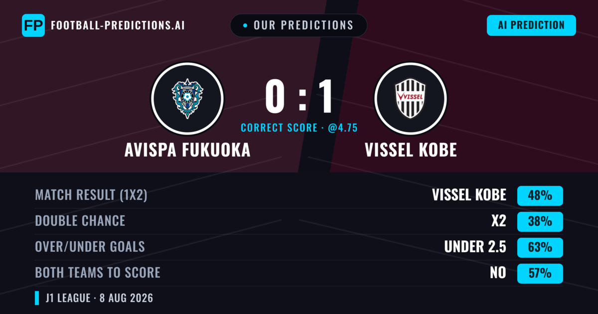 Our Predictions: Avispa Fukuoka vs Vissel Kobe — Vissel Kobe — Win (47%); under 2.5; Both teams to score: No
