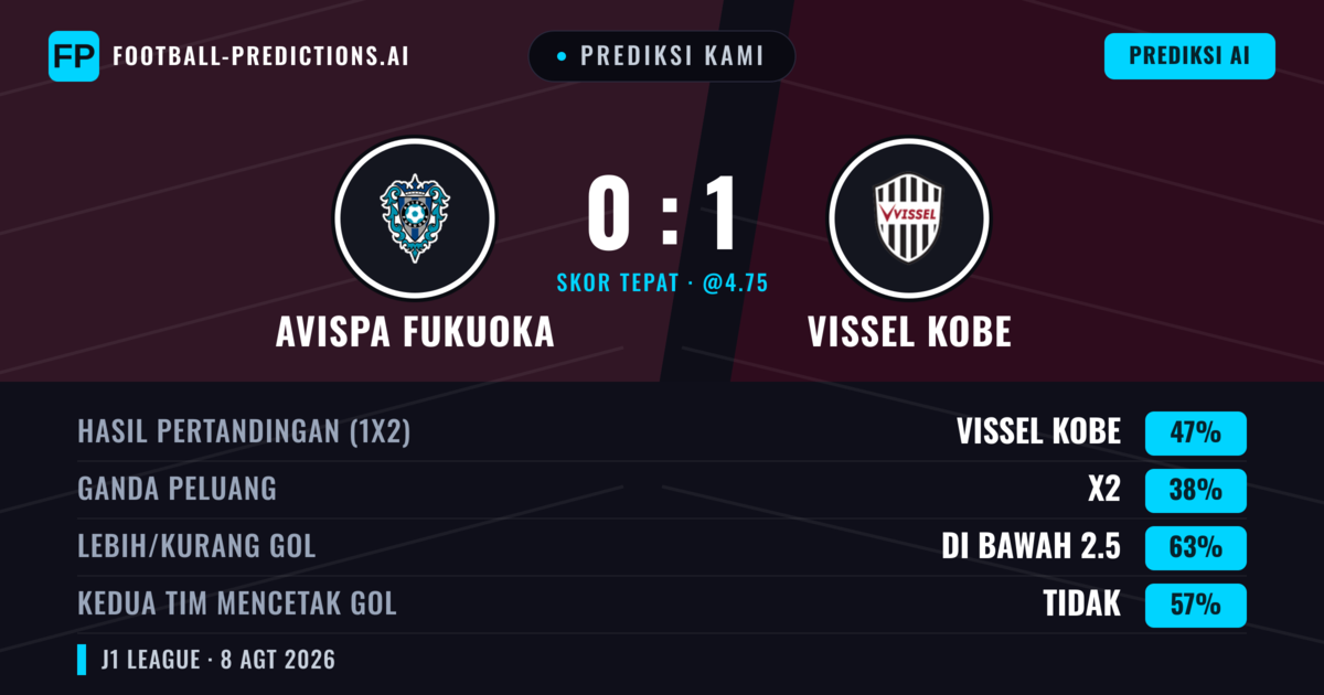 Prediksi kami: Avispa Fukuoka vs Vissel Kobe — Vissel Kobe — Menang (47%); Kurang 2.5; Kedua tim mencetak gol: Tidak