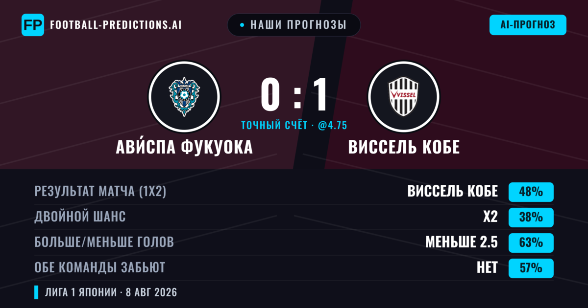 Наши прогнозы: Ави́спа Фукуока против Виссель Кобе — Виссель Кобе — Победа (47%); Меньше 2.5; Обе забьют Нет